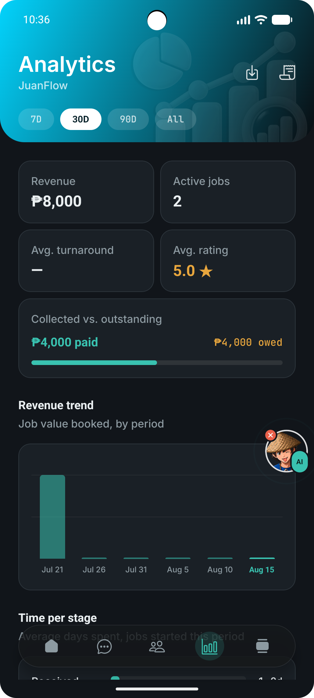 JuanFlow analytics showing revenue and turnaround